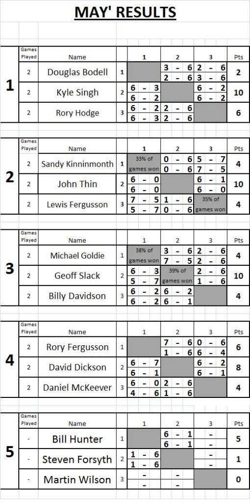 09 May Tennis Results