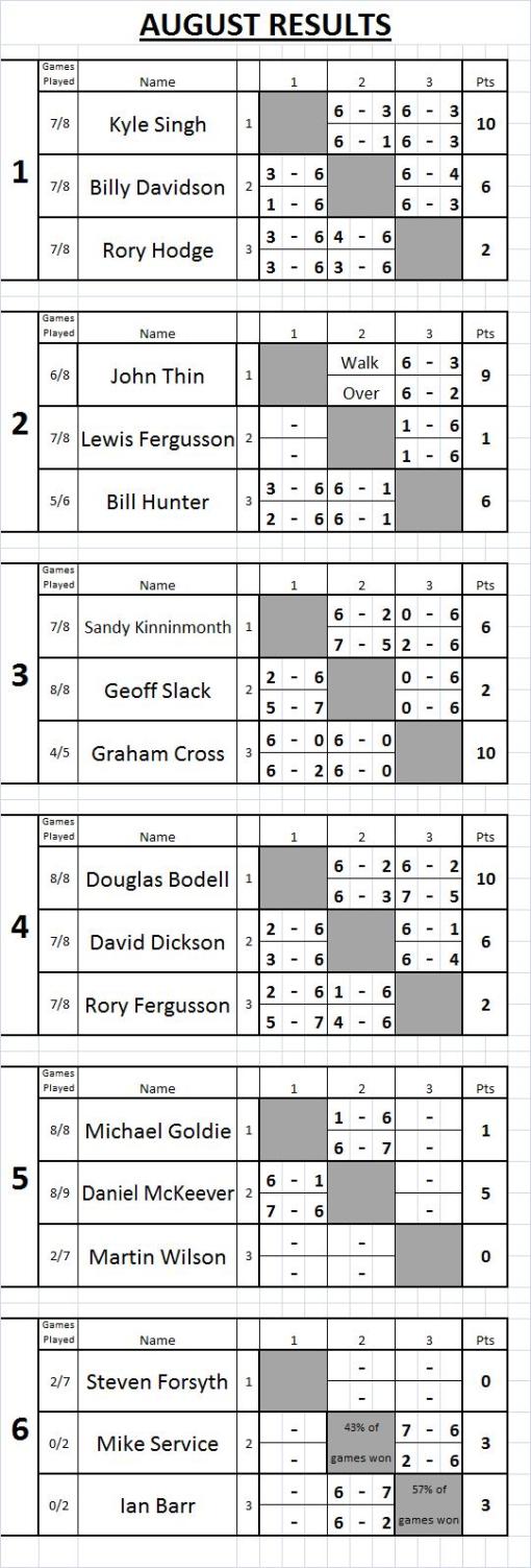 09 Aug Tennis results