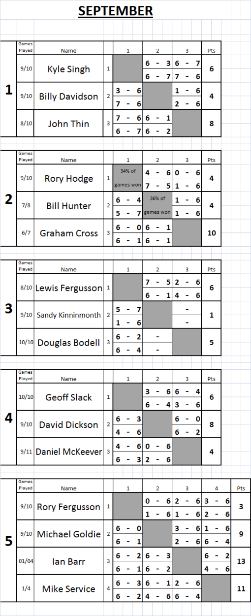 09 Sep Tennis Results